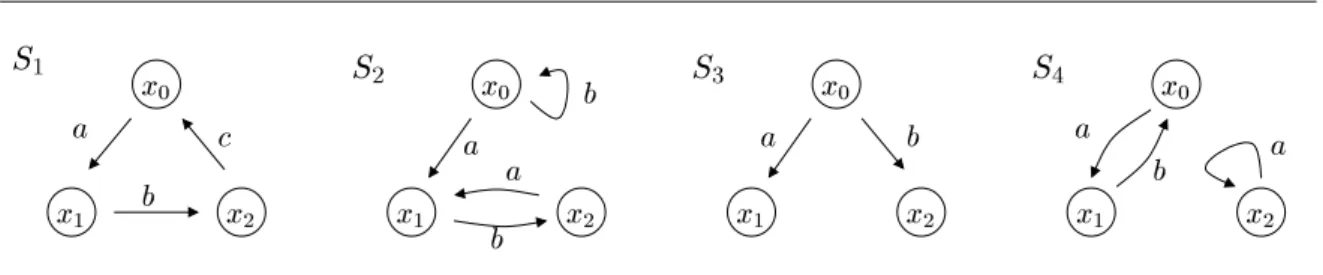 Figure 2.3: Different type of transition systems from a reachability point of view: (a) strongly con- con-nected; (b) unilaterally concon-nected; (c) weakly concon-nected; (d) not connected.