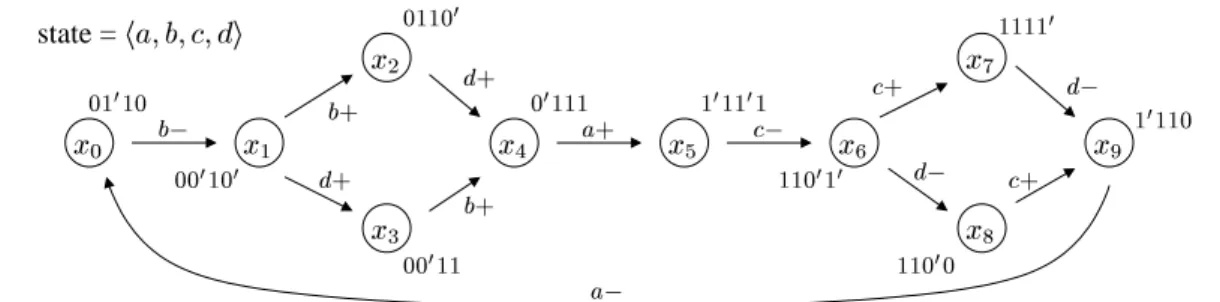 Figure 2.6: A state graph that does not hold the complete state coding property.