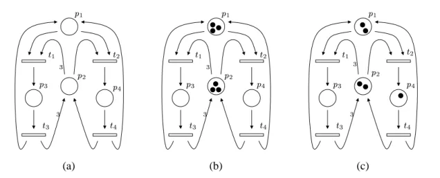 Figure 2.7: A Petri net structure and two Petri nets defined over it.