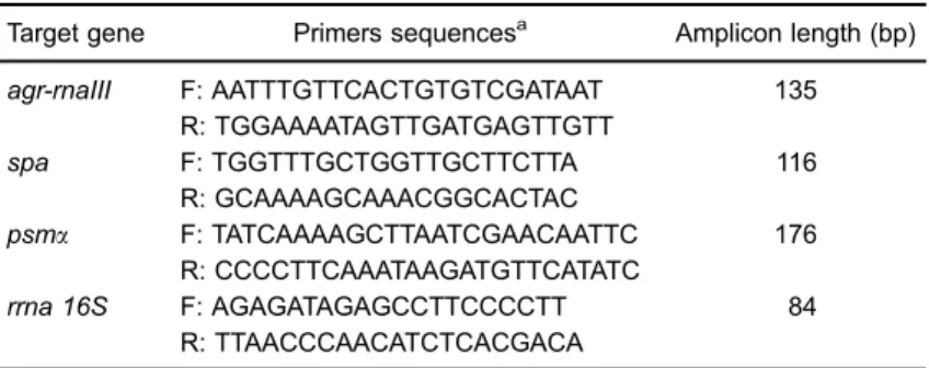 Table 1. Primers used in the real-time RT-qPCR experiments.