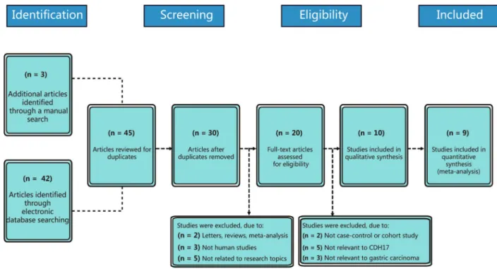 Figure 1. Flow chart showing the detailed study inclusion and exclusion procedures. Nine cohort studies were included in this meta- meta-analysis.