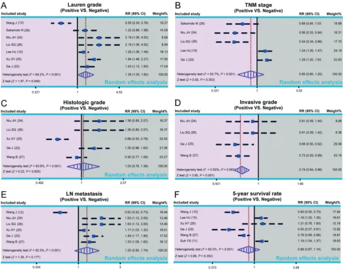 Figure 3. Forest plots of the correlation between cadherin-17 (CDH17) protein expression and the prognosis of patients with gastric cancer (GC).