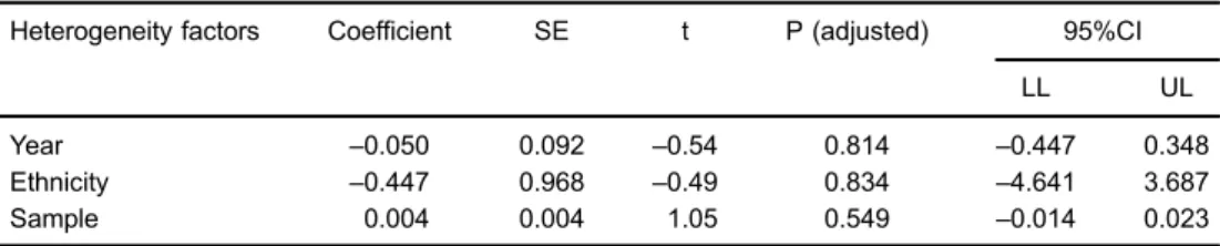 Table 3. Multi-factor regression analyses of the 5-year survival rate of gastric cancer (GC) patients based on the 9 included studies.