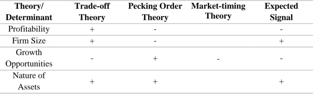 Table 1 – Determinants of capital structure and their impact on leverage, according to the  different theories  Theory/   Determinant  Trade-off Theory  Pecking Order Theory  Market-timing Theory  Expected Signal  Profitability  +  -  -  Firm Size  +  -  +