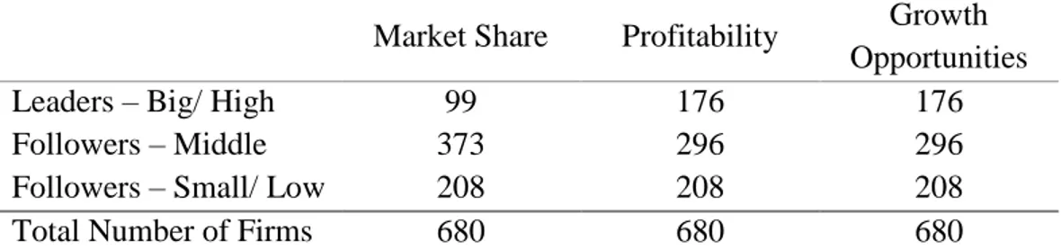 Table 5 – Number of firms in each group classification of leaders and followers  Market Share  Profitability  Growth 