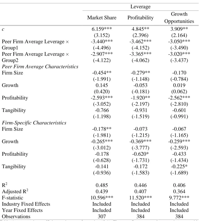 Table  6  presents  the  coefficient  estimates  of  equation  (3.1).  The  peer  firm  average  leverage  interacts  with  indicator variables identifying the lower and higher third of distribution of lagged values within industry-year  combination for fi