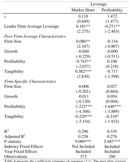 Table 8 – Estimation results of the Leader-follower Model, excluding low third of follower  firms’ distribution 
