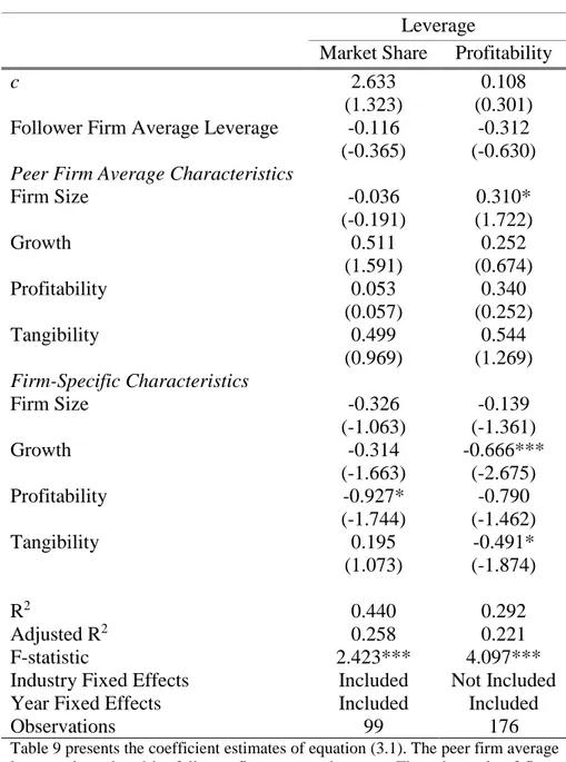 Table 9 – Estimation results of the Follower-leader Model  Leverage 