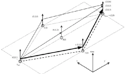Figura 1.3: Visualização do funcionamento do programa dinâmico desenvolvido por Philpott e Manson (Philpott e Manson (2001))