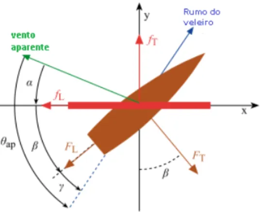 Figura 2.2: Forças aplicadas sobre um veleiro pelo vento e pelo mar (Barros e Sá, 2005)