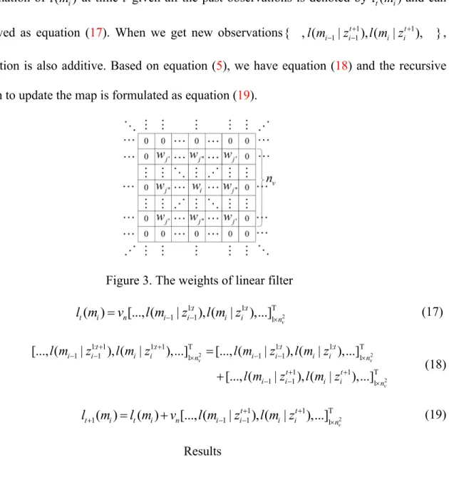 Figure 3. The weights of linear filter 