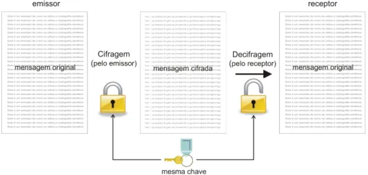 Figura 2.1: Na criptografia sim´ etrica, a chave ´ e partilhada pelo emissor e pelo receptor.