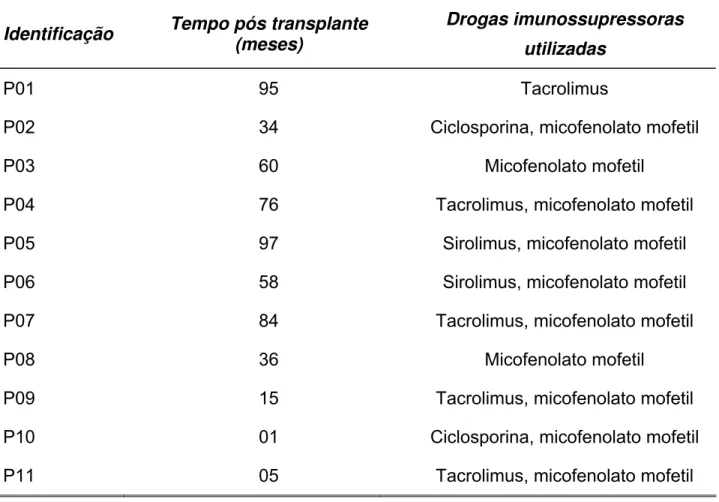 Tabela 3 – Caracterização dos pacientes transplantados renais com nefropatia crônica  do enxerto