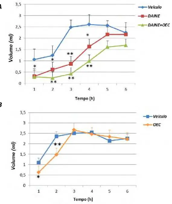Figura 1 – Avaliação da atividade anti-inflamatória do piroxicam (DAINE) e  do conjugado (DAINE + OEC) (gráfico A) e do OEC (gráfico B) no modelo  de indução de edema de pata em ratos por carragenina