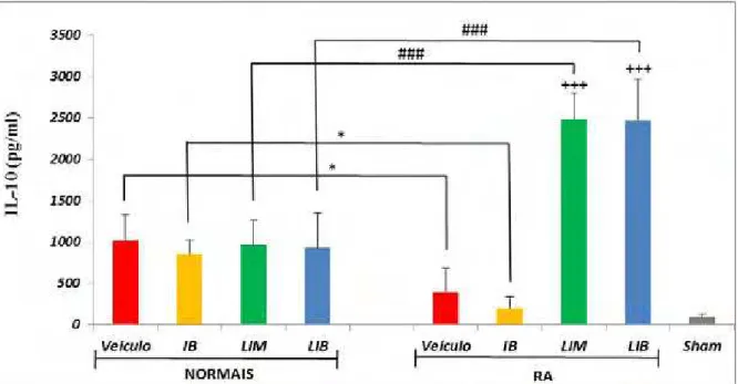 Figura 10: Quantificação dos níveis de IL-10 na mucosa gástrica de ratos  normais e artríticos (RA) submetidos ao modelo de lesão gástrica induzida por  indometicina