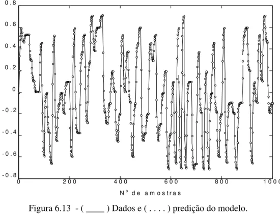 Figura 6.13  - ( ____ ) Dados e ( . . . . ) predição do modelo.