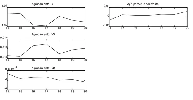 Figura 3.2 - Variação dos coeficientes de agrupamento em função do número de termos no modelo.