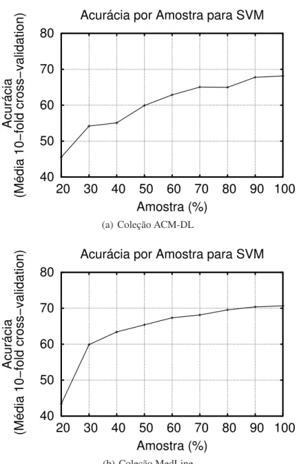 Figura 3.1. Demonstração Efeito Amostral