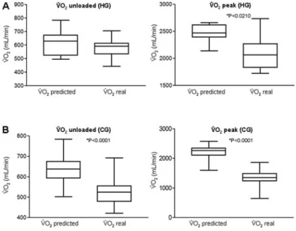 Table 3. Ventilatory variables that were obtained in the unloaded period and peak effort in the healthy and coronary artery disease groups.