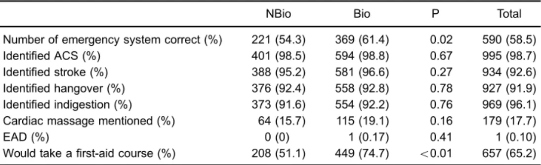 Figure 1. Odds ratio and 95% con ﬁ dence interval among ﬁ rst- rst-year undergraduates at the University of São Paulo Ribeirão Preto Campus (2013 academic year) for providing the correct number for the Mobile Emergency Attendance Service - MEAS (Servic ¸o 