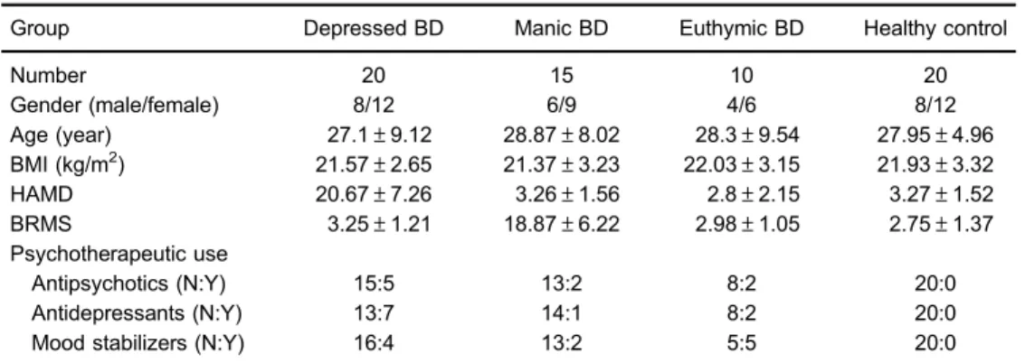 Table 1. Demographic and clinical characteristics of subjects.