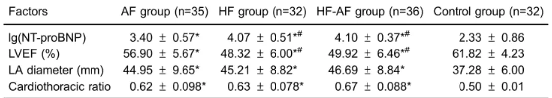 Table 5. Pearson ’ s correlation analysis between serum micro- micro-RNA-126 levels and clinical and laboratory characteristics in  HF-AF patients