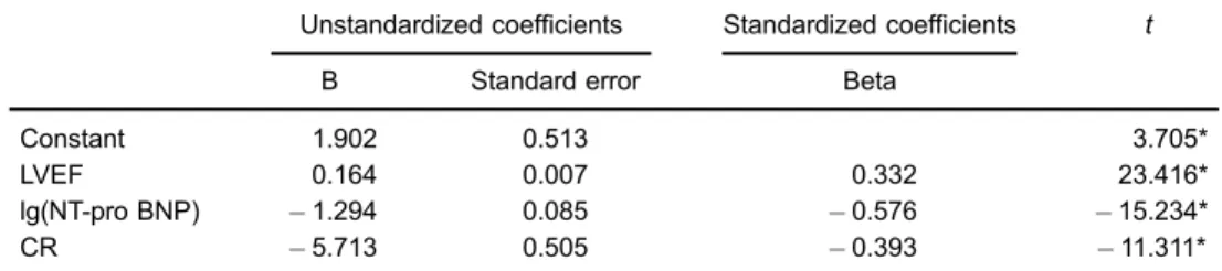 Table 6. Results of multiple linear regression analyses.