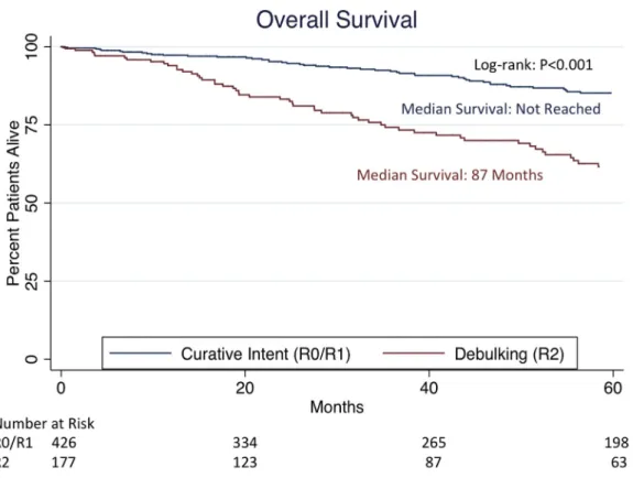 Figure 1 - Kaplan – Meier overall survival curve among patients who underwent liver-directed therapy strati ﬁ ed by type of operation (KM graph truncated at 60 months)