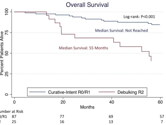 Figure 3 - Kaplan – Meier overall survival curve among patients who underwent liver-directed therapy with  50% hepatic involvement strati ﬁ ed by type of operation (KM graph truncated at 60 months)