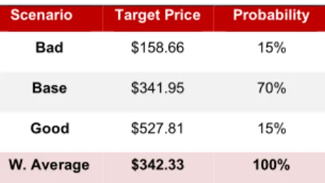 Figure 1: Target price for each Scenario  Scenario  Target Price  Probability 