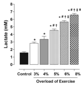 Figure 1. Lactate production as a function of exercise intensity.