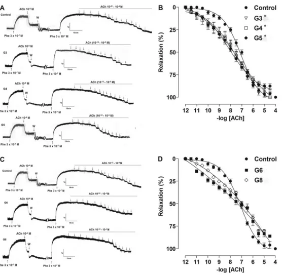 Figure 2. Representative traces and relaxant effect on rat aorta induced by acetylcholine in control, G3 G4, and G5 (A and B, lower intensities), and G6 and G8 (C and D, higher intensities) groups