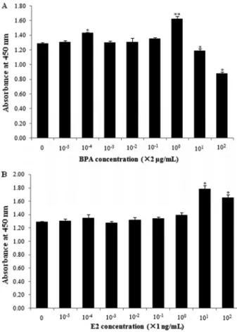 Figure 1. Screening for optimal concentrations of bisphenol A (BPA) and estradiol (E2) to stimulate HepG2 cell proliferation.