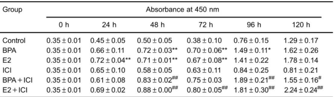 Figure 4. Effect of bisphenol A (BPA) and estradiol (E2) on the HepG2 cell cycle distribution