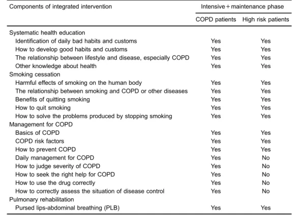 Table 3). Among the patients with COPD, 33 of them died of COPD in the intervention group and 55 died of COPD in the control group