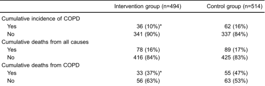 Table 4. Comparisons between the decline in lung function in the intervention and control groups after 18 years intervention.