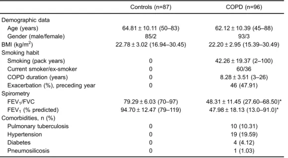Table 1. Characteristics of the study groups. Controls (n=87) COPD (n=96) Demographic data Age (years) 64.81 ± 10.11 (50 – 83) 62.12 ± 10.39 (45 – 88) Gender (male/female) 85/2 93/3 BMI (kg/m 2 ) 22.78 ± 3.02 (16.94 – 30.45) 22.20 ± 2.95 (15.39 – 30.49) Sm
