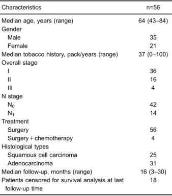 Table 1. Patient characteristics.