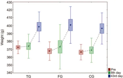 Figure 1. Comparison of weight within each group. Data are reported as averages, standard deviation and maximum and minimum errors