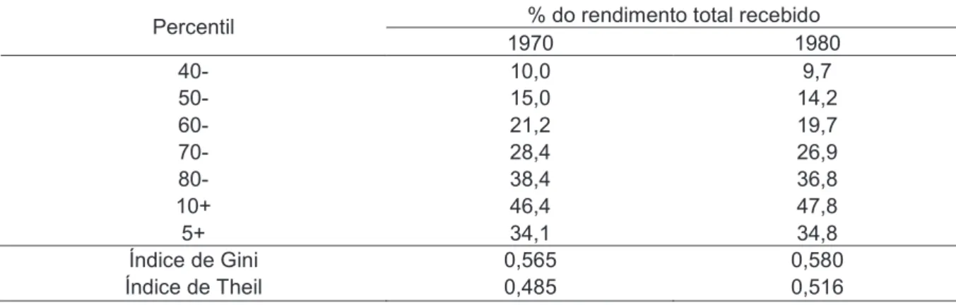Tabela 2  –  Distribuição de renda entre pessoas de 10 anos ou mais economicamente  ativas com rendimento em 1970 e 1980 