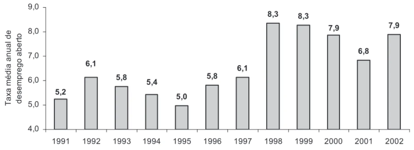 Gráfico 2 – Taxas médias anuais de desemprego aberto nas Regiões Metropolitanas  entre 1991 e 2002   5,8 5,0 5,8 6,1 8,3 8,3 6,87,9 7,95,26,15,4 4,05,06,07,08,09,0 1991 1992 1993 1994 1995 1996 1997 1998 1999 2000 2001 2002Taxa média anual dedesemprego abe
