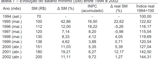 Tabela 7 – Evolução do salário mínimo (SM) entre 1994 e 2002  Ano (mês)  SM (R$)  ǻ  SM (%)  INPC  (acumulado)  ǻ  real SM (%)  Índice real 1994=100  1994 (set.)  70  -  -  -  100,00  1995 (mai.)  100  42,86  16,50  22,62  122,62  1996 (mai.)  112  12,00  