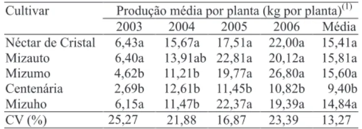 Tabela 3. Massa de matéria fresca média de frutos, de cinco cultivares de nespereira cultivadas em Jundiaí, SP.