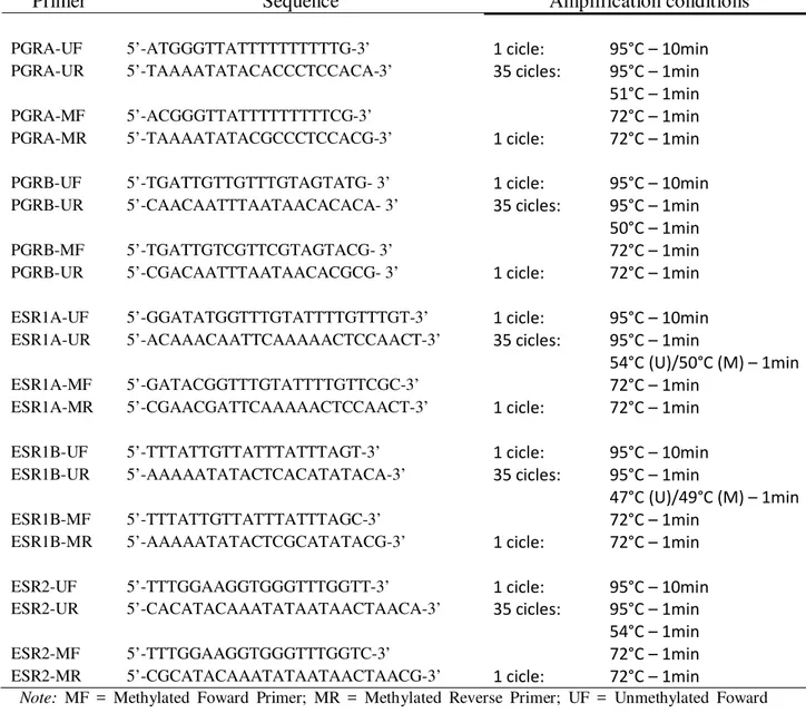 Table 1.  PCR primer sequences and amplification conditions used in the MSP analysis of  PGRA, PGRB, ESR1A, ESR1B and ESR2 genes (23)