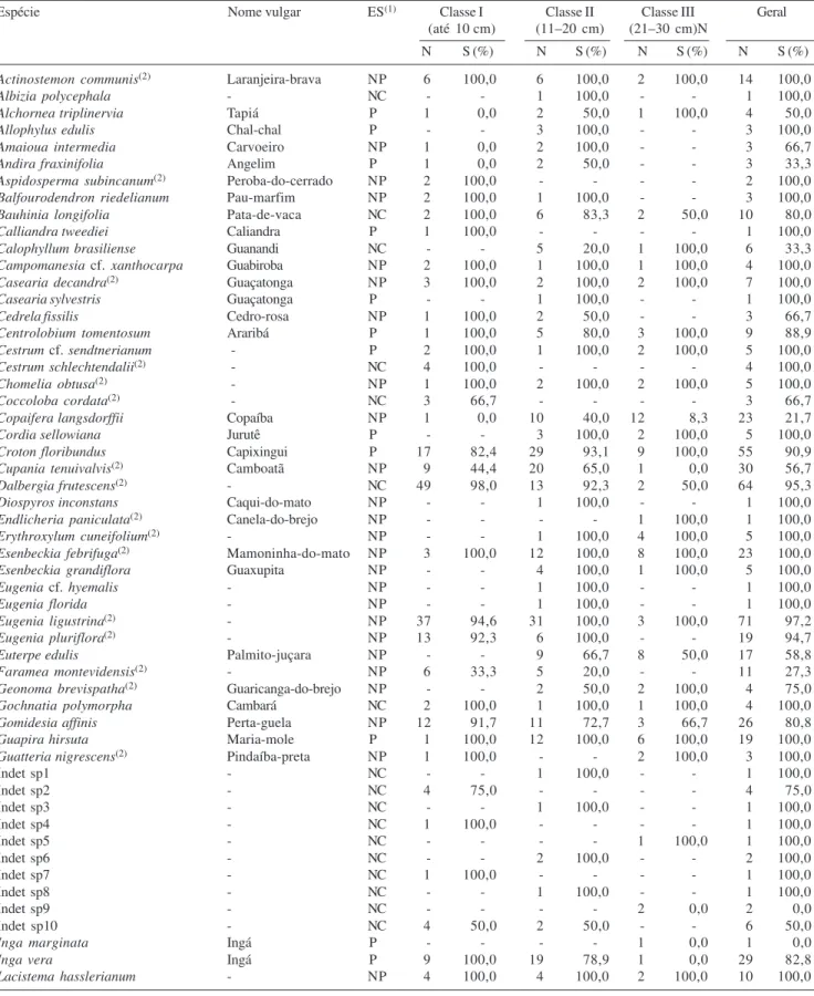 Tabela 2. Número de indivíduos (N) e taxa de sobrevivência em viveiro (S) das plântulas transplantadas para o viveiro por espécie, nas diferentes classes de altura.