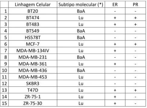 Tabela  1:  As  características  moleculares  das  linhagens  celulares  derivadas  de  câncer  de  mama utilizadas no projeto