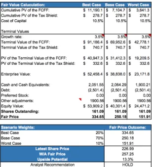 Figure 30 Sensitivity Analysis Terminal Growth and Cost of Equity Variation 