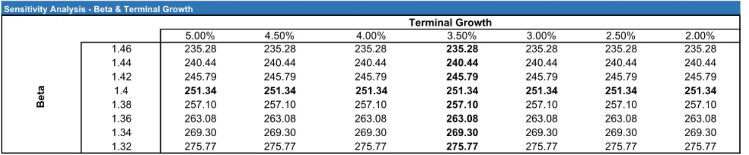 Figure 33 Sensitivity Analysis Market Risk Premium and Beta Variation 