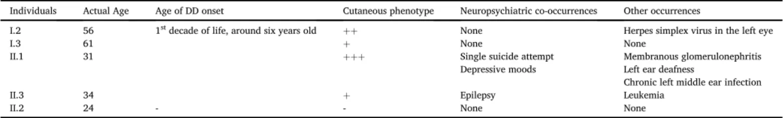 Fig. 2. Identi ﬁ cation of ATPase sarcoplasmic/endoplasmic reticulum Ca 2þ transporting 2 (ATP2A2) pathogenic mutation