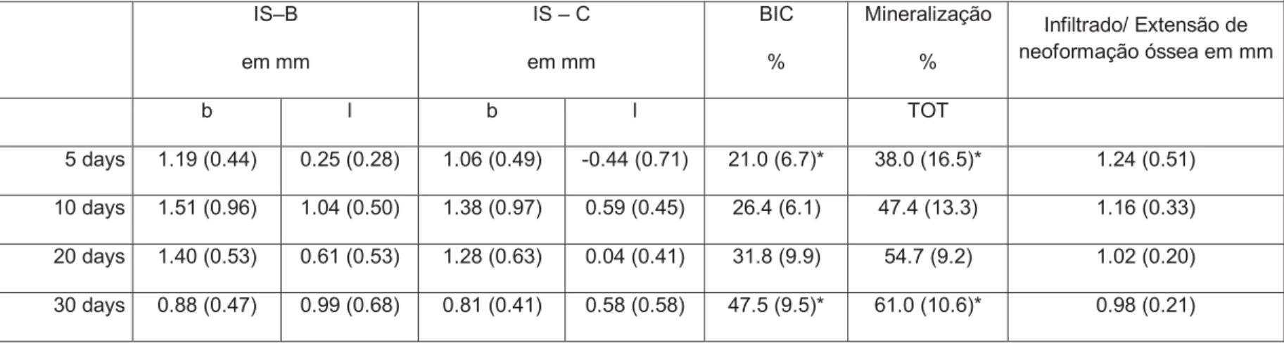 Tabela 1. M ensurações histomorfométrica após os diferentes períodos de regeneração. As médias e desvios-padrão (SD)
